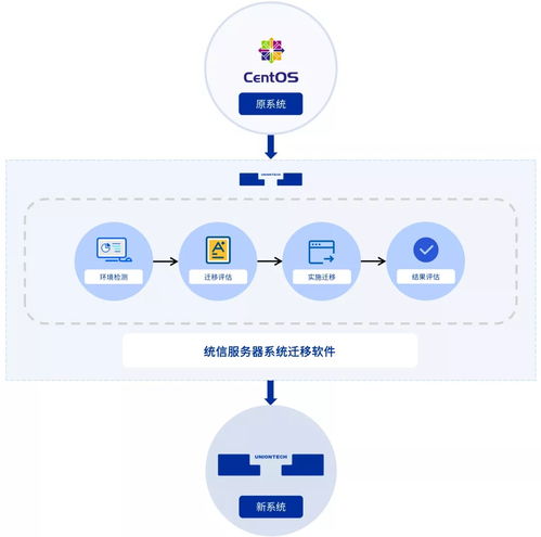 統信發布服務器系統遷移軟件“有易UYi”，助力破解CentOS遷移難題